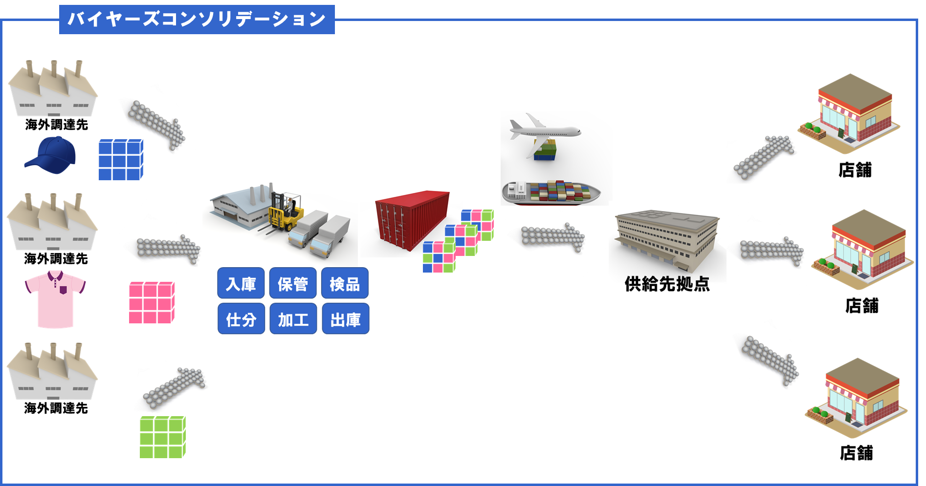 バイヤーズコンソリデーション